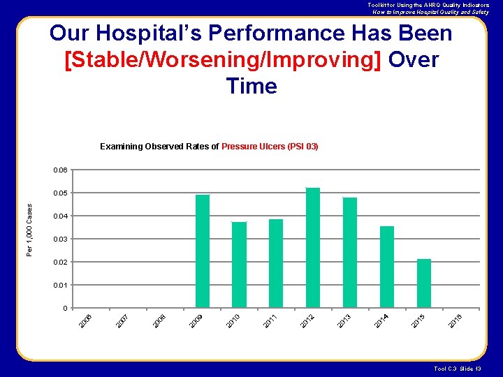 Toolkit for Using the AHRQ Quality Indicators How to Improve Hospital Quality and Safety