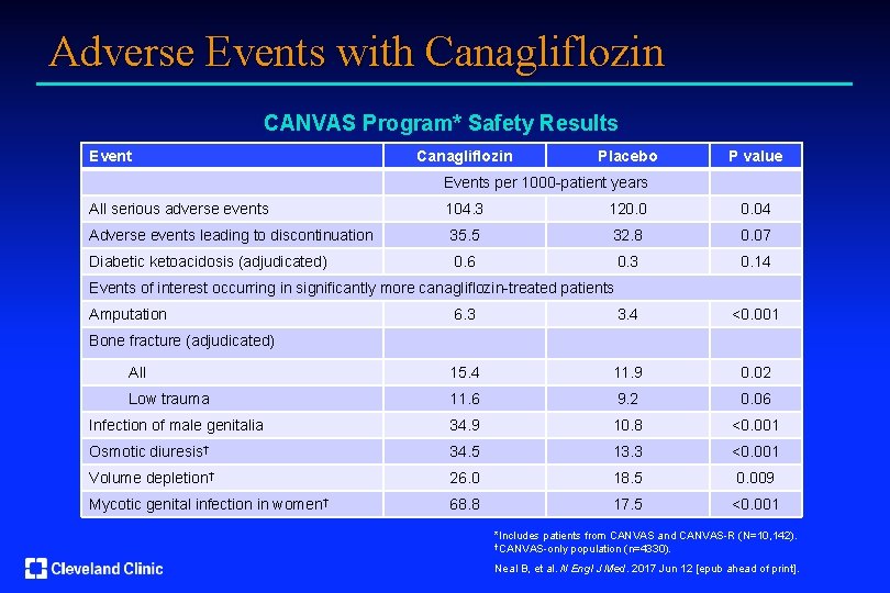 Adverse Events with Canagliflozin CANVAS Program* Safety Results Event Canagliflozin Placebo P value Events