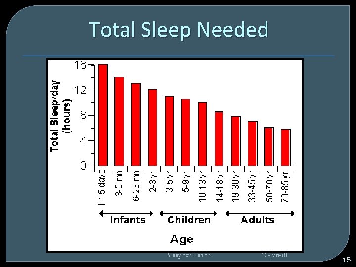 Total Sleep Needed Sleep for Health 13 -Jun-08 15 Total Sleep Needed Sleep for Health 13 -Jun-08 15