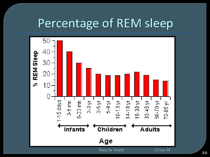 Percentage of REM sleep Sleep for Health 13 -Jun-08 16 Percentage of REM sleep Sleep for Health 13 -Jun-08 16