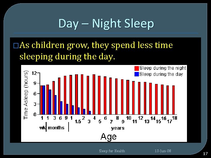 Day – Night Sleep �As children grow, they spend less time sleeping during the Day – Night Sleep �As children grow, they spend less time sleeping during the