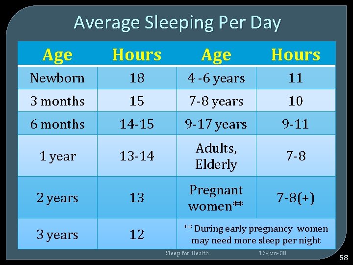 Average Sleeping Per Day Age Hours Newborn 18 4 -6 years 11 3 months Average Sleeping Per Day Age Hours Newborn 18 4 -6 years 11 3 months