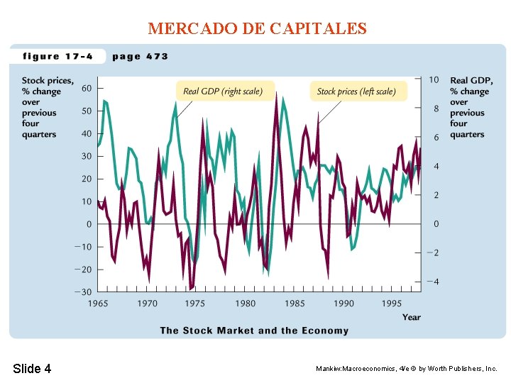 MERCADO DE CAPITALES Slide 4 Mankiw: Macroeconomics, 4/e © by Worth Publishers, Inc. 