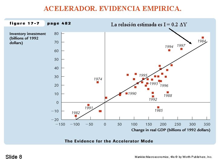 ACELERADOR. EVIDENCIA EMPIRICA. La relación estimada es I = 0. 2 ΔY Slide 8