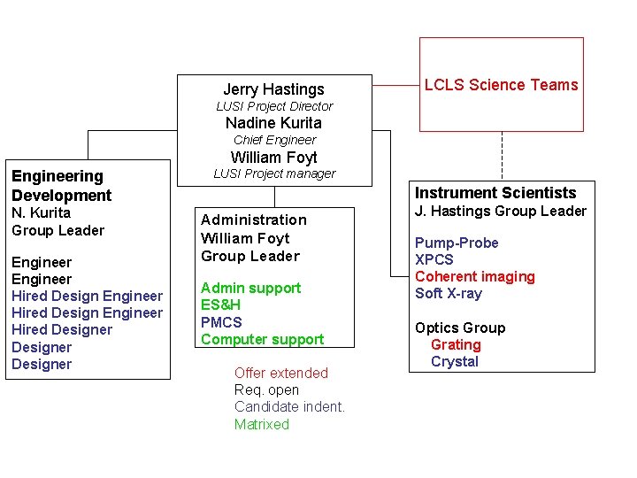 Jerry Hastings LCLS Science Teams LUSI Project Director Nadine Kurita Chief Engineer William Foyt
