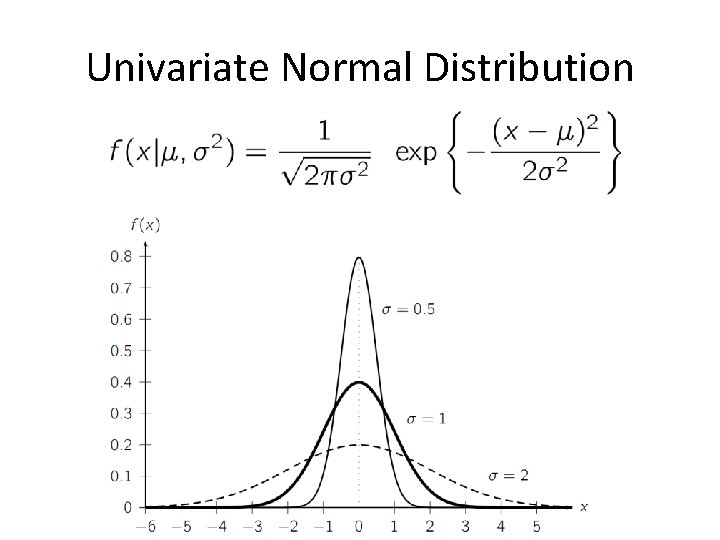 Univariate Normal Distribution 