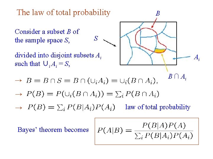 The law of total probability Consider a subset B of the sample space S,