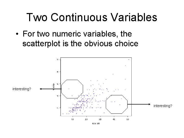 Two Continuous Variables • For two numeric variables, the scatterplot is the obvious choice