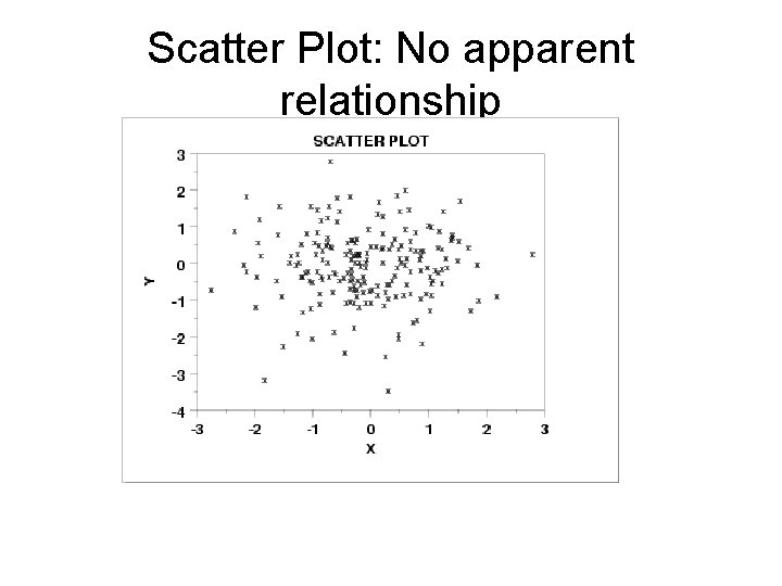 Scatter Plot: No apparent relationship 