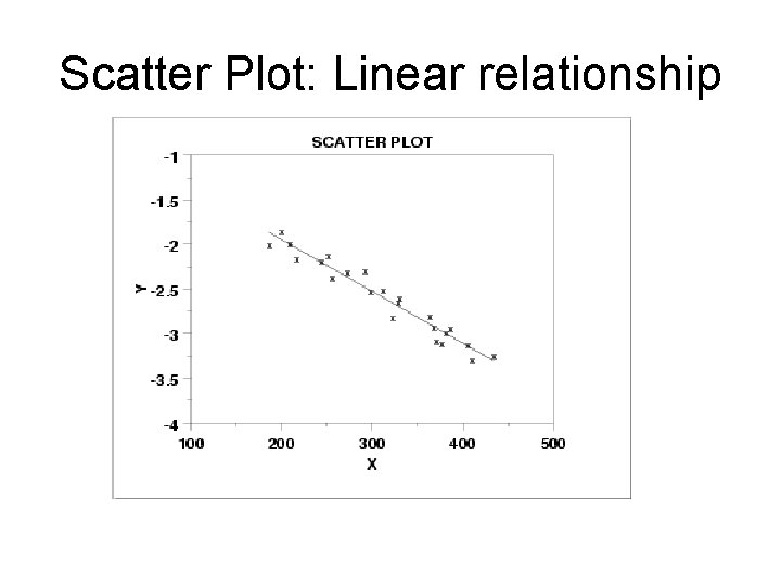 Scatter Plot: Linear relationship 