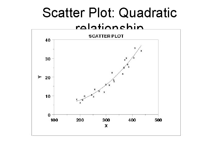 Scatter Plot: Quadratic relationship 
