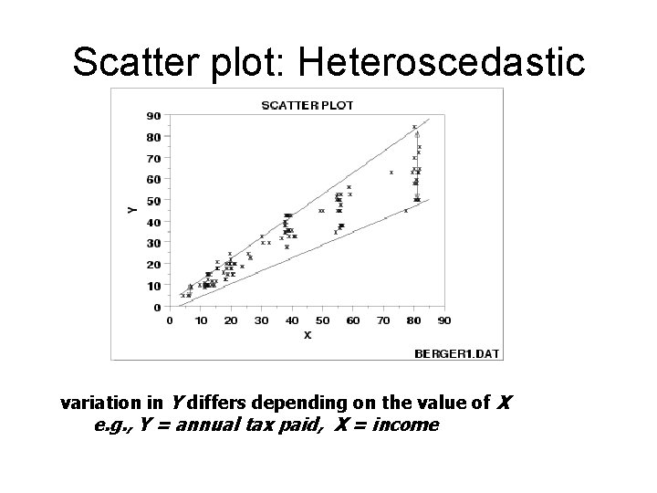 Scatter plot: Heteroscedastic variation in Y differs depending on the value of X e.