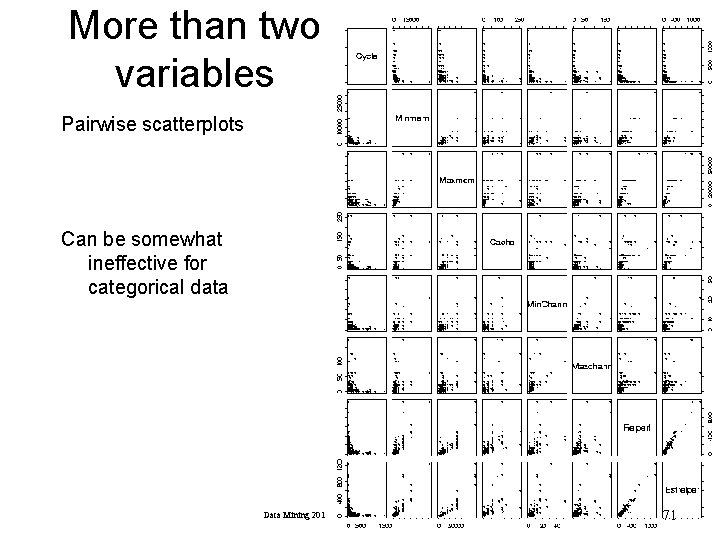 More than two variables Pairwise scatterplots Can be somewhat ineffective for categorical data Data