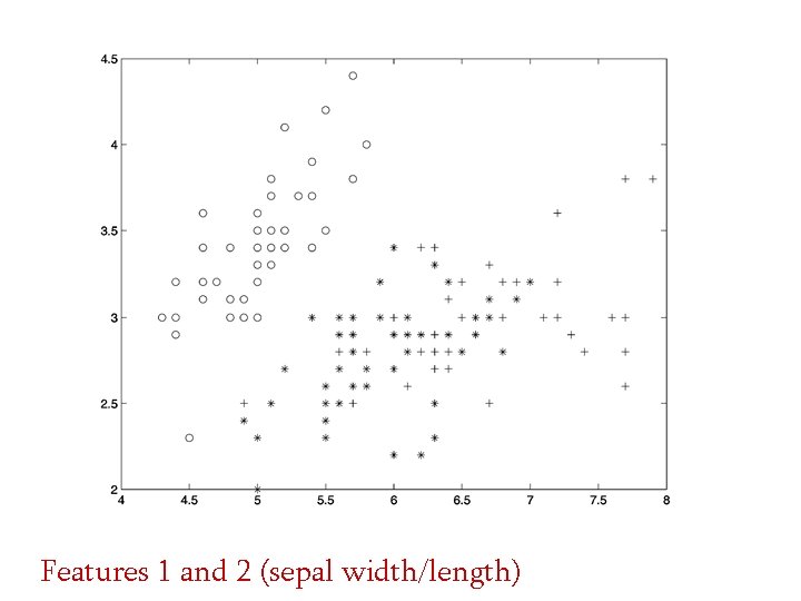 Features 1 and 2 (sepal width/length) 