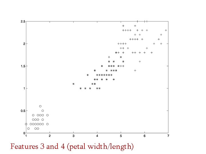 Features 3 and 4 (petal width/length) 