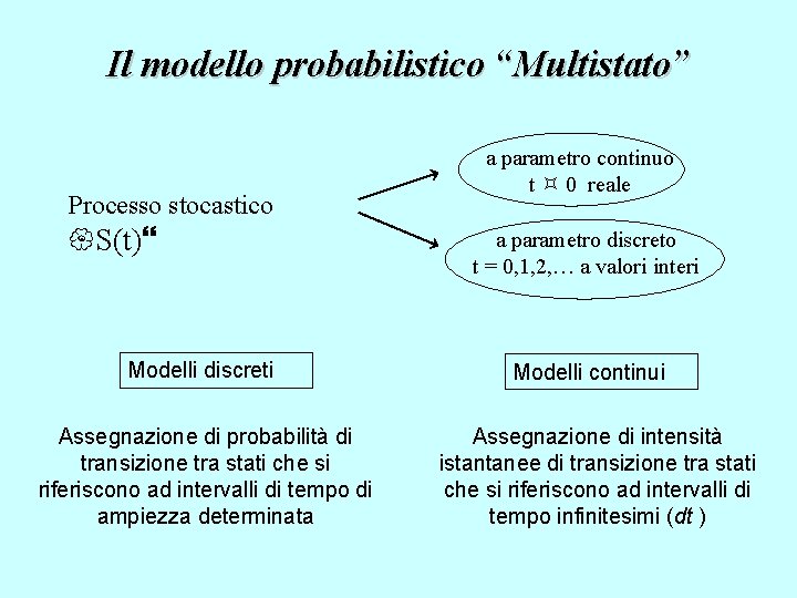 Il modello probabilistico “Multistato” Processo stocastico S(t) Modelli discreti Assegnazione di probabilità di transizione