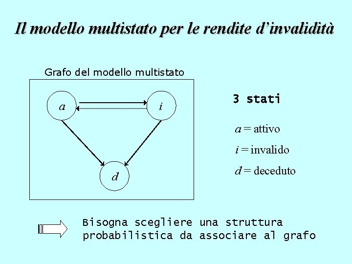 Il modello multistato per le rendite d’invalidità Grafo del modello multistato a i 3