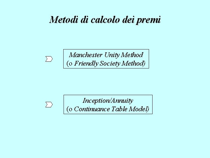 Metodi di calcolo dei premi Manchester Unity Method (o Friendly Society Method) Inception/Annuity (o
