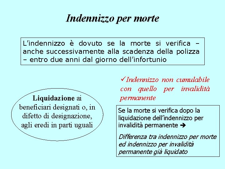 Indennizzo per morte L’indennizzo è dovuto se la morte si verifica – anche successivamente