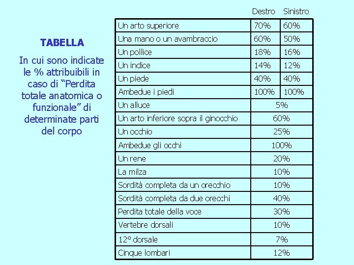 TABELLA In cui sono indicate le % attribuibili in caso di “Perdita totale anatomica