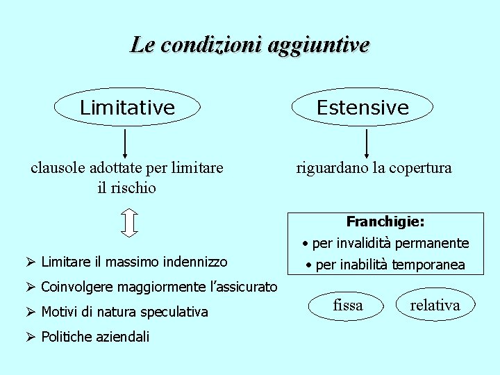 Le condizioni aggiuntive Limitative clausole adottate per limitare il rischio Estensive riguardano la copertura