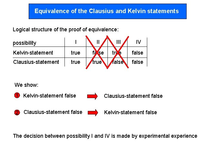 Equivalence of the Clausius and Kelvin statements Logical structure of the proof of equivalence: