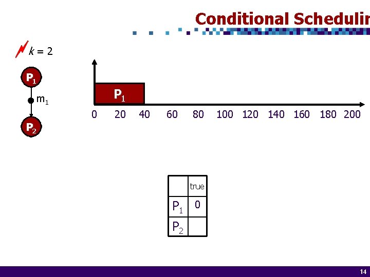 Conditional Schedulin k = 2 P 1 m 1 0 20 40 60 80
