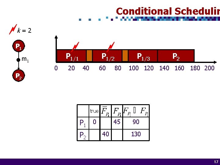 Conditional Schedulin k = 2 P 1/1 m 1 0 20 P 1/2 40