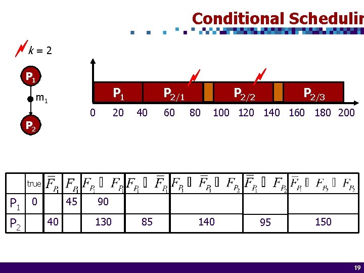Conditional Schedulin k = 2 P 1 m 1 0 20 PP 2/1 2