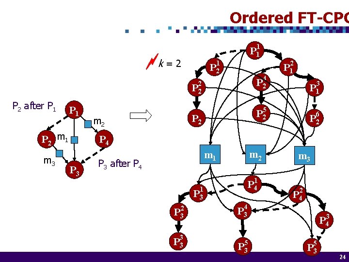 Ordered FT-CPG 1 P 1 k = 2 P 2 after P 1 P