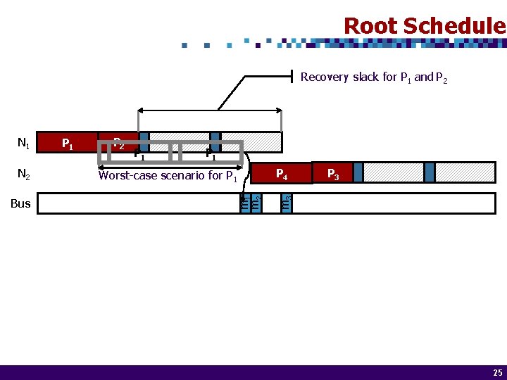 Root Schedules Recovery slack for P 1 and P 2 Bus P 2 P