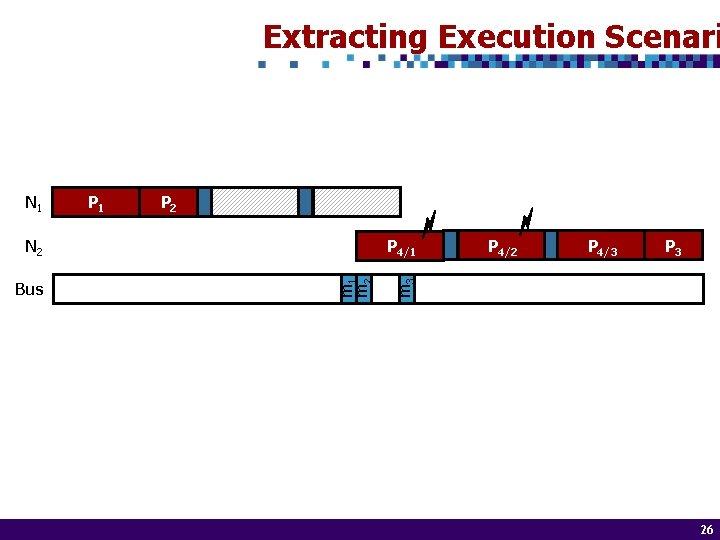 Extracting Execution Scenari P 1 P 2 N 2 m 1 m 2 Bus