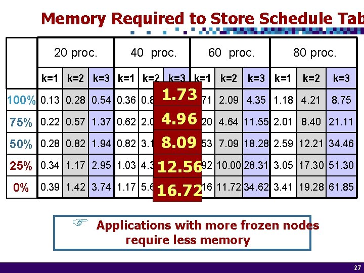 Memory Required to Store Schedule Tab 20 proc. 40 proc. 60 proc. k=1 k=2