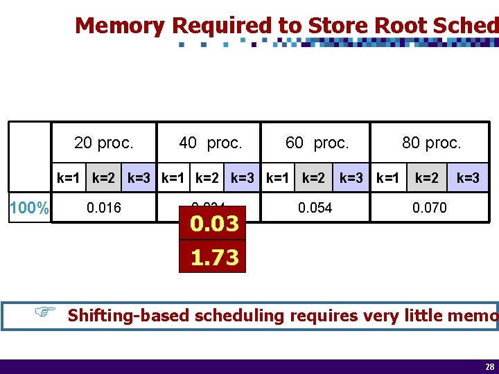 Memory Required to Store Root Sched 20 proc. 40 proc. 60 proc. k=1 k=2