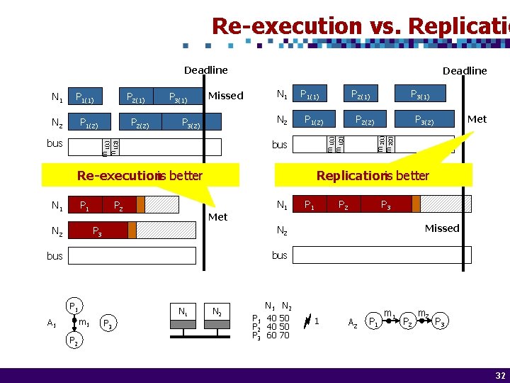 Re-execution vs. Replicatio Deadline P 2(1) P 1(2) N 2 Missed N 1 N