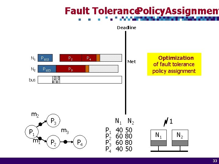 Fault Tolerance Policy Assignment Deadline m 2 P 1 m 1 P 1(2) P