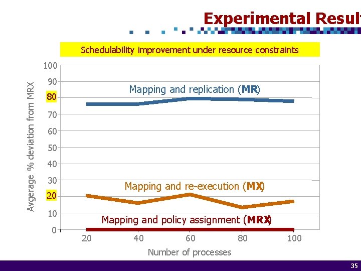 Experimental Result Schedulability improvement under resource constraints Avgerage % deviation from MRX 100 90