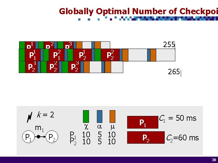 Globally Optimal Number of Checkpoi 1 P 1 1 P 2 2 P 1