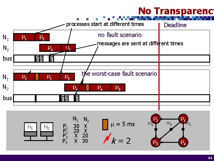 No Transparency processes start at different times P 1 N 2 P 4 m