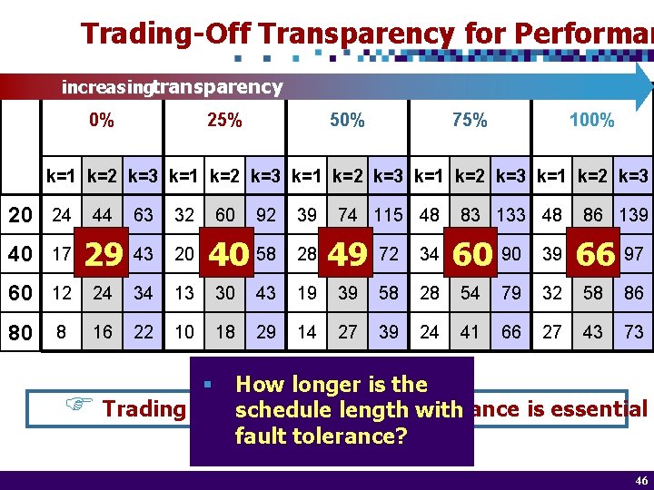 Trading-Off Transparency for Performan increasing transparency 0% 25% 50% 75% 100% k=1 k=2 k=3