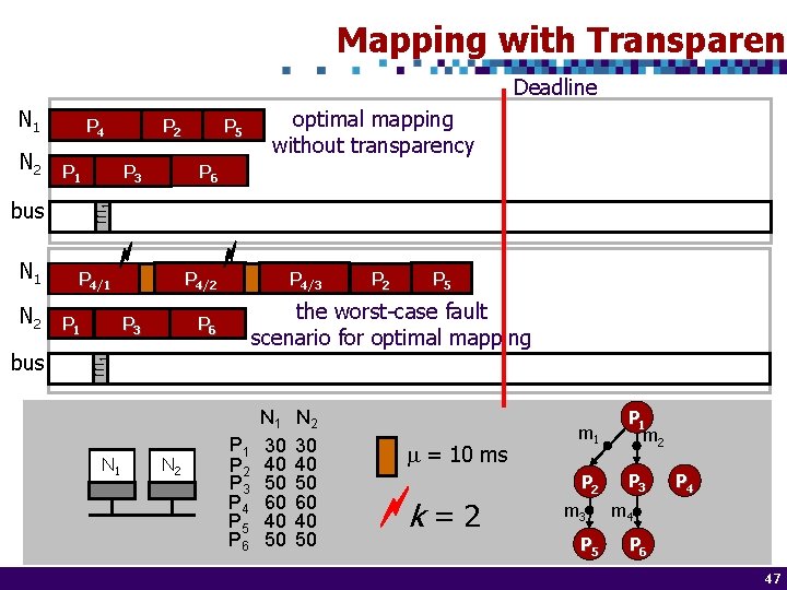 Mapping with Transparenc Deadline N 1 P 1 bus N 1 P 4/1 bus