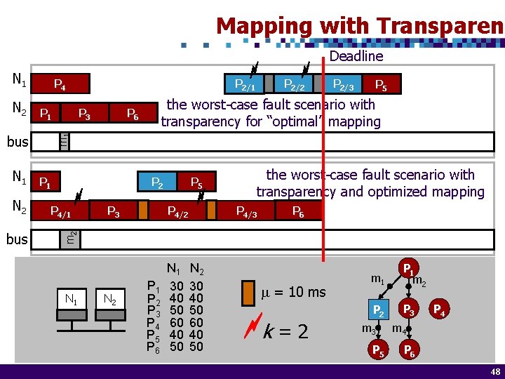 Mapping with Transparenc Deadline N 1 P 1 N 2 bus P 3 P