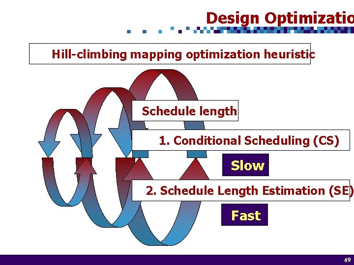 Design Optimizatio Hill-climbing mapping optimization heuristic Schedule length 1. Conditional Scheduling (CS) Slow 2.