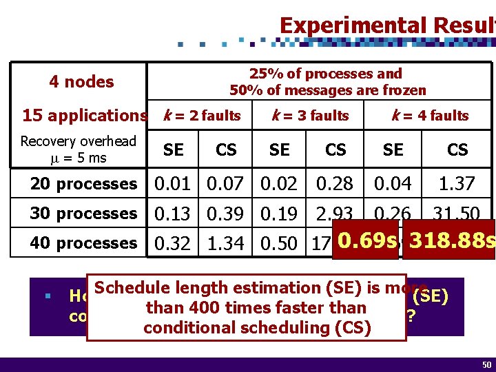 Experimental Result 25% of processes and 50% of messages are frozen 4 nodes 15