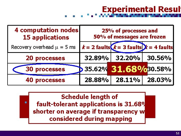 Experimental Result 4 computation nodes 15 applications Recovery overhead = 5 ms 25% of