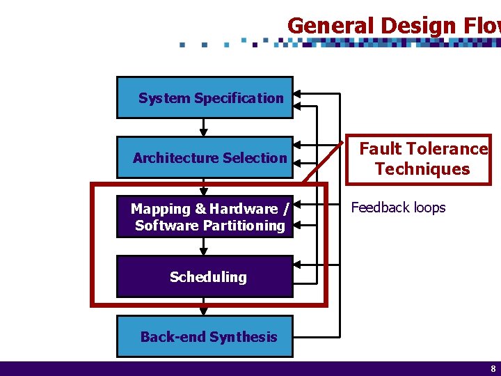 General Design Flow System Specification Architecture Selection Mapping & Hardware / Software Partitioning Fault