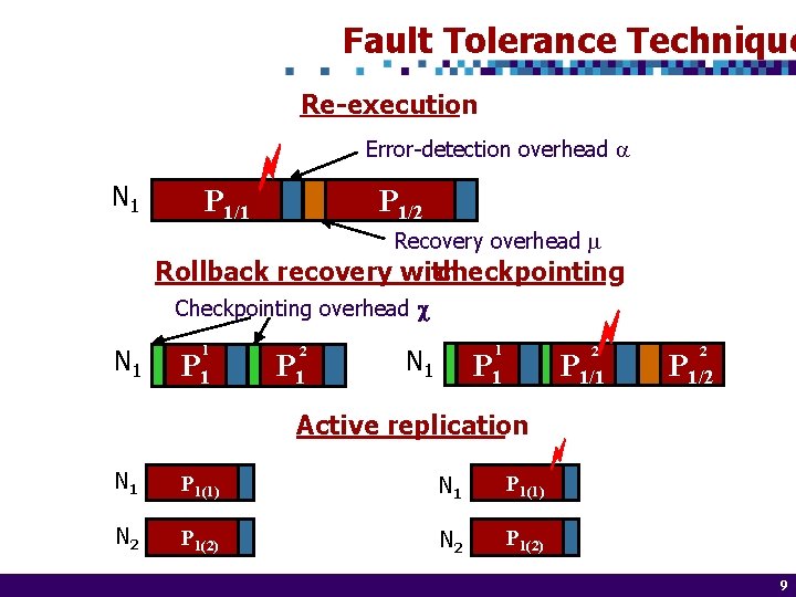 Fault Tolerance Technique Re-execution Error-detection overhead N 1 PP 1/1 1 P 1/2 Recovery