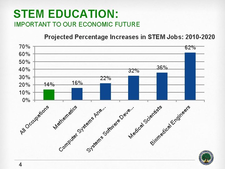 STEM EDUCATION: IMPORTANT TO OUR ECONOMIC FUTURE Projected Percentage Increases in STEM Jobs: 2010