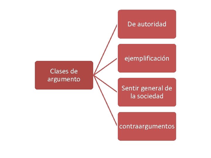 De autoridad ejemplificación Clases de argumento Sentir general de la sociedad contraargumentos 