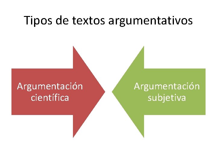 Tipos de textos argumentativos Argumentación científica Argumentación subjetiva 